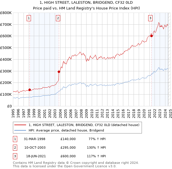 1, HIGH STREET, LALESTON, BRIDGEND, CF32 0LD: Price paid vs HM Land Registry's House Price Index