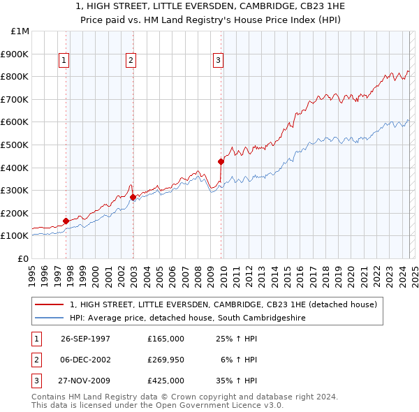 1, HIGH STREET, LITTLE EVERSDEN, CAMBRIDGE, CB23 1HE: Price paid vs HM Land Registry's House Price Index