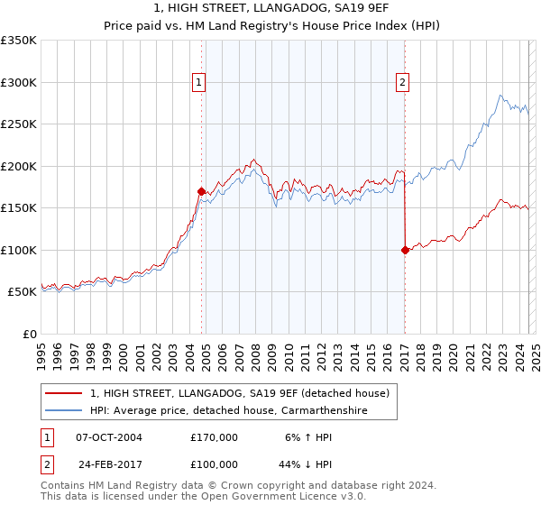 1, HIGH STREET, LLANGADOG, SA19 9EF: Price paid vs HM Land Registry's House Price Index