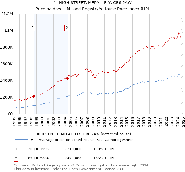 1, HIGH STREET, MEPAL, ELY, CB6 2AW: Price paid vs HM Land Registry's House Price Index