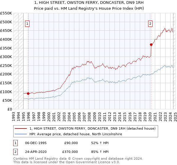 1, HIGH STREET, OWSTON FERRY, DONCASTER, DN9 1RH: Price paid vs HM Land Registry's House Price Index