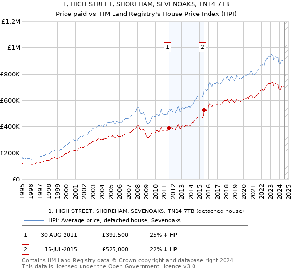 1, HIGH STREET, SHOREHAM, SEVENOAKS, TN14 7TB: Price paid vs HM Land Registry's House Price Index