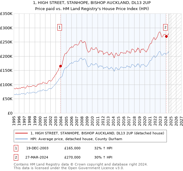 1, HIGH STREET, STANHOPE, BISHOP AUCKLAND, DL13 2UP: Price paid vs HM Land Registry's House Price Index