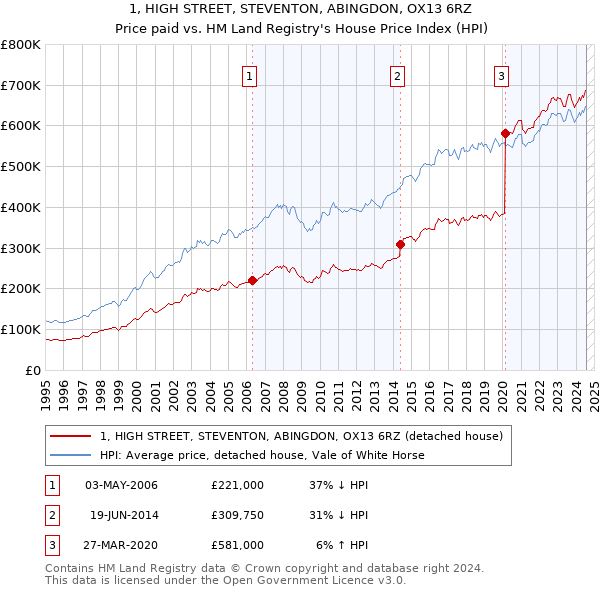 1, HIGH STREET, STEVENTON, ABINGDON, OX13 6RZ: Price paid vs HM Land Registry's House Price Index