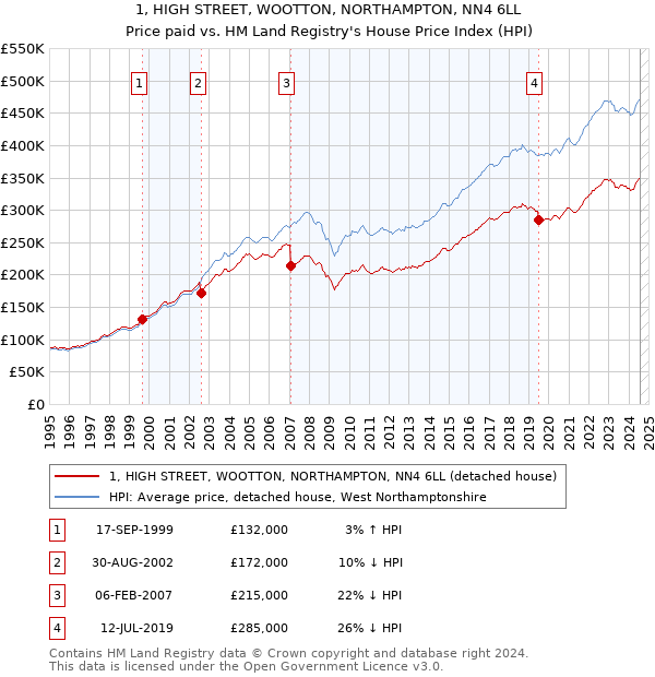 1, HIGH STREET, WOOTTON, NORTHAMPTON, NN4 6LL: Price paid vs HM Land Registry's House Price Index