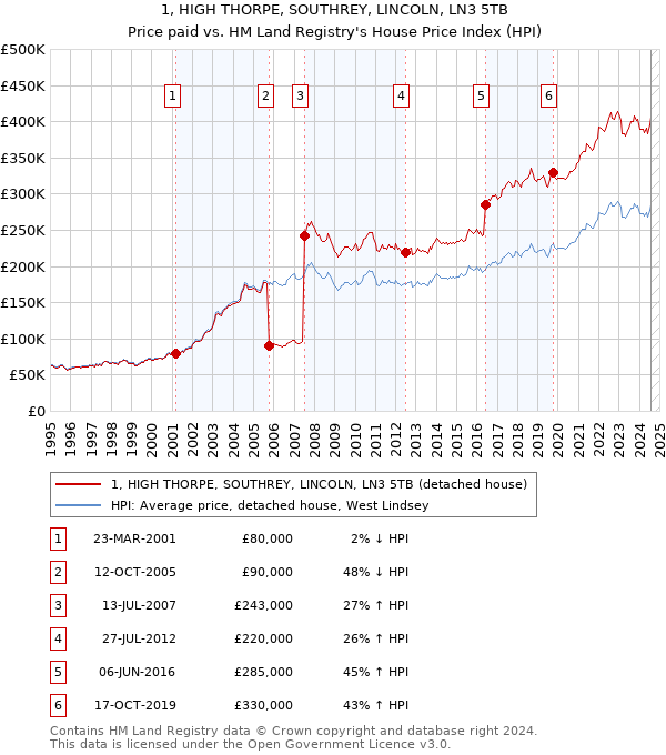 1, HIGH THORPE, SOUTHREY, LINCOLN, LN3 5TB: Price paid vs HM Land Registry's House Price Index