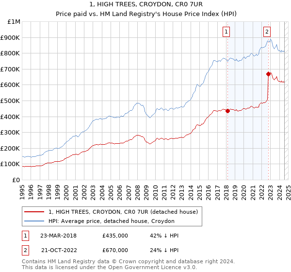 1, HIGH TREES, CROYDON, CR0 7UR: Price paid vs HM Land Registry's House Price Index