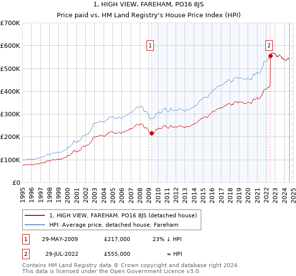 1, HIGH VIEW, FAREHAM, PO16 8JS: Price paid vs HM Land Registry's House Price Index