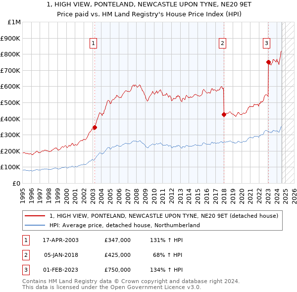 1, HIGH VIEW, PONTELAND, NEWCASTLE UPON TYNE, NE20 9ET: Price paid vs HM Land Registry's House Price Index