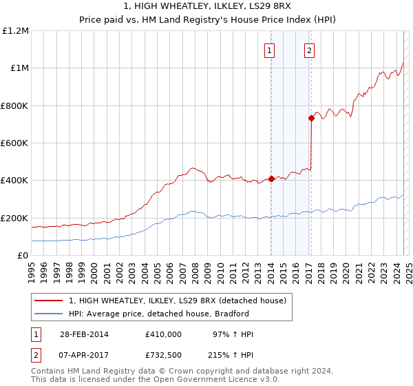 1, HIGH WHEATLEY, ILKLEY, LS29 8RX: Price paid vs HM Land Registry's House Price Index