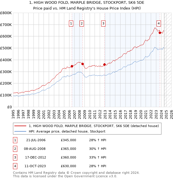 1, HIGH WOOD FOLD, MARPLE BRIDGE, STOCKPORT, SK6 5DE: Price paid vs HM Land Registry's House Price Index