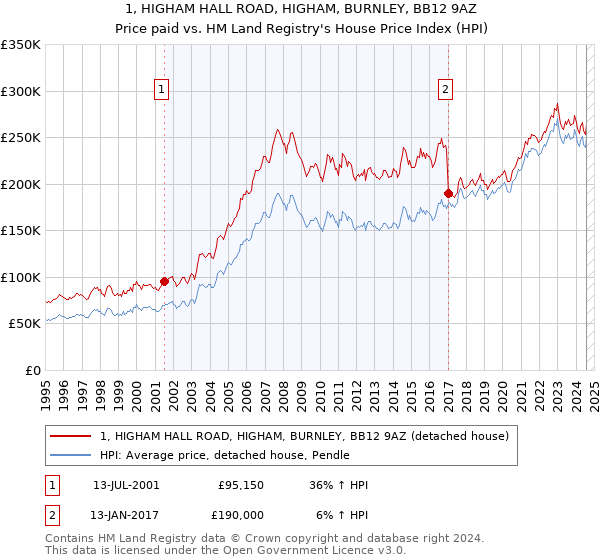 1, HIGHAM HALL ROAD, HIGHAM, BURNLEY, BB12 9AZ: Price paid vs HM Land Registry's House Price Index