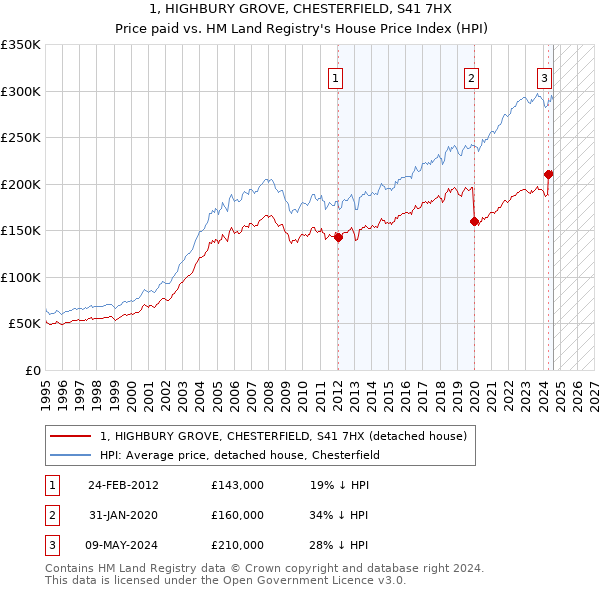 1, HIGHBURY GROVE, CHESTERFIELD, S41 7HX: Price paid vs HM Land Registry's House Price Index