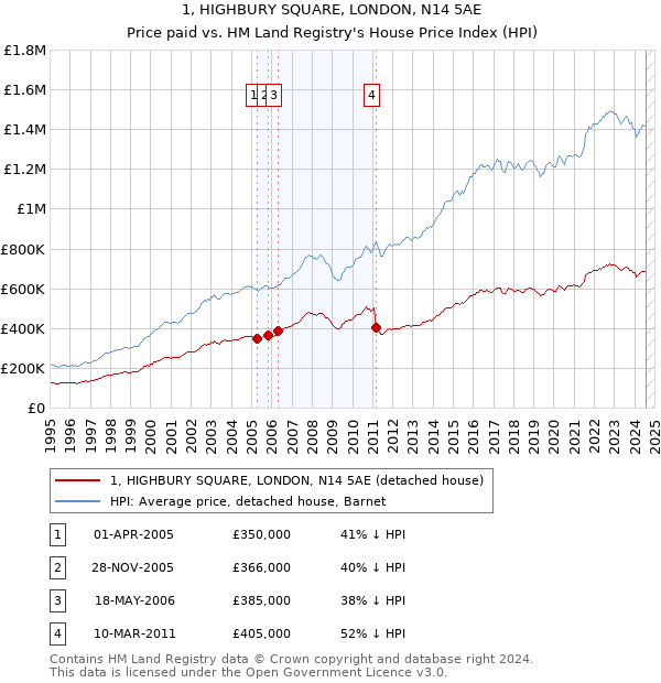 1, HIGHBURY SQUARE, LONDON, N14 5AE: Price paid vs HM Land Registry's House Price Index