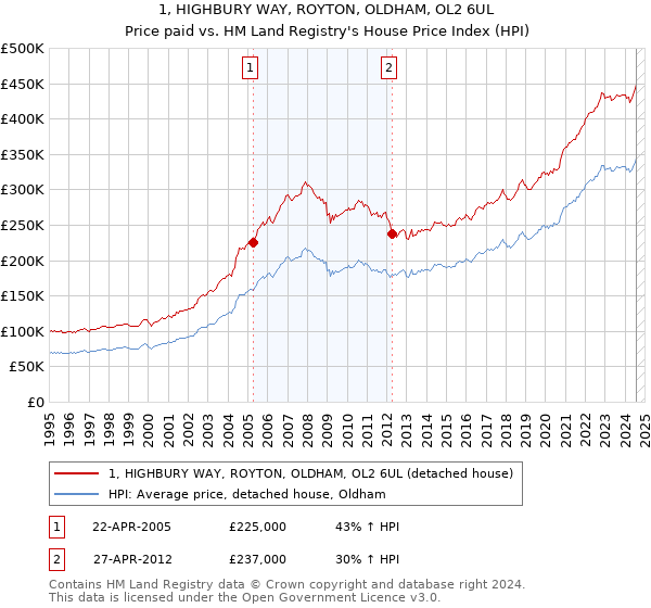 1, HIGHBURY WAY, ROYTON, OLDHAM, OL2 6UL: Price paid vs HM Land Registry's House Price Index