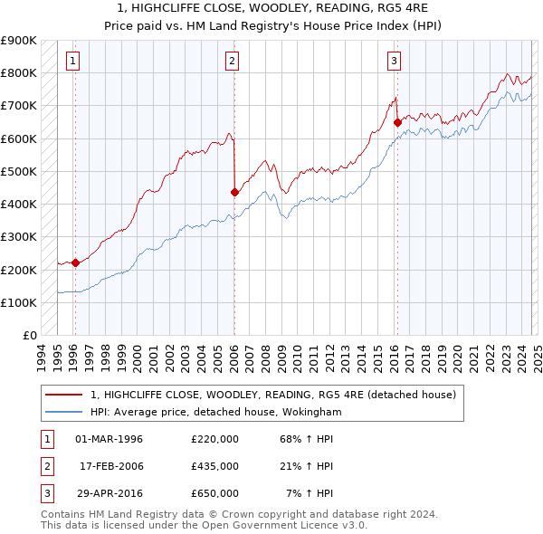 1, HIGHCLIFFE CLOSE, WOODLEY, READING, RG5 4RE: Price paid vs HM Land Registry's House Price Index