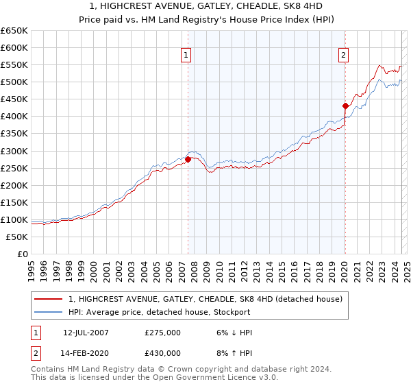 1, HIGHCREST AVENUE, GATLEY, CHEADLE, SK8 4HD: Price paid vs HM Land Registry's House Price Index