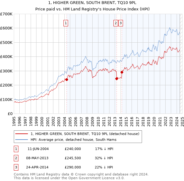 1, HIGHER GREEN, SOUTH BRENT, TQ10 9PL: Price paid vs HM Land Registry's House Price Index