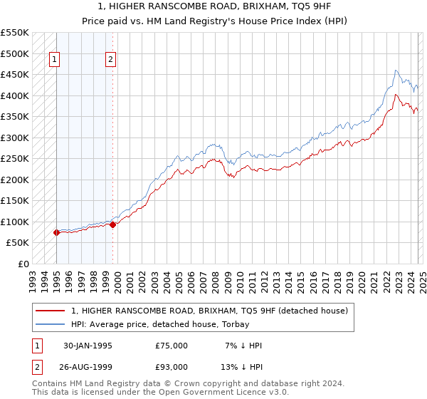 1, HIGHER RANSCOMBE ROAD, BRIXHAM, TQ5 9HF: Price paid vs HM Land Registry's House Price Index