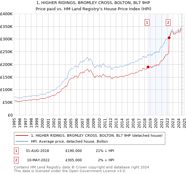 1, HIGHER RIDINGS, BROMLEY CROSS, BOLTON, BL7 9HP: Price paid vs HM Land Registry's House Price Index