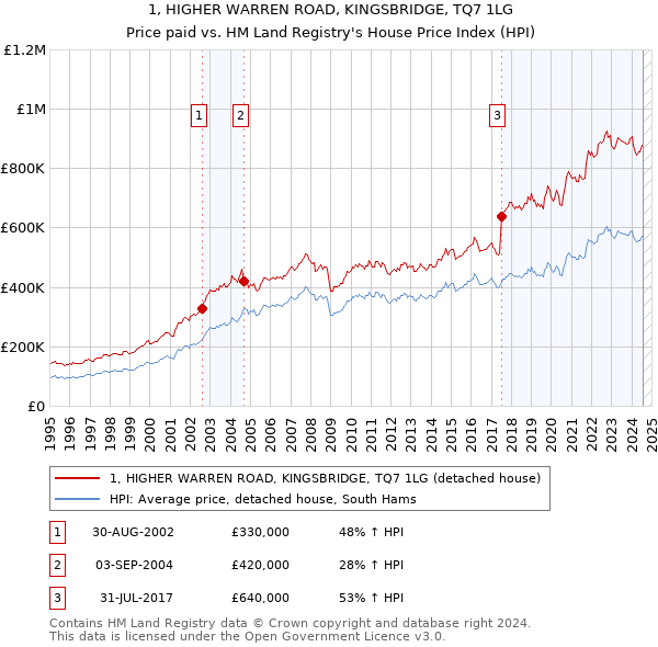 1, HIGHER WARREN ROAD, KINGSBRIDGE, TQ7 1LG: Price paid vs HM Land Registry's House Price Index