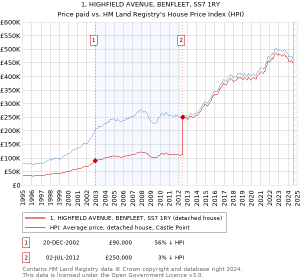 1, HIGHFIELD AVENUE, BENFLEET, SS7 1RY: Price paid vs HM Land Registry's House Price Index