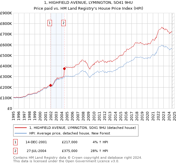 1, HIGHFIELD AVENUE, LYMINGTON, SO41 9HU: Price paid vs HM Land Registry's House Price Index