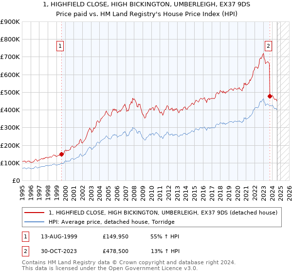 1, HIGHFIELD CLOSE, HIGH BICKINGTON, UMBERLEIGH, EX37 9DS: Price paid vs HM Land Registry's House Price Index