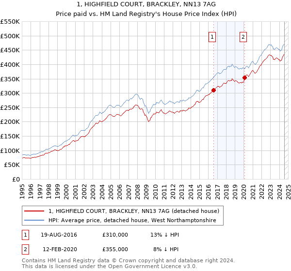 1, HIGHFIELD COURT, BRACKLEY, NN13 7AG: Price paid vs HM Land Registry's House Price Index