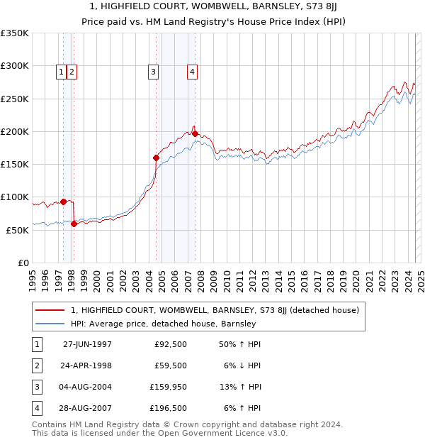 1, HIGHFIELD COURT, WOMBWELL, BARNSLEY, S73 8JJ: Price paid vs HM Land Registry's House Price Index