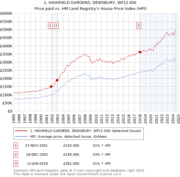 1, HIGHFIELD GARDENS, DEWSBURY, WF12 0SE: Price paid vs HM Land Registry's House Price Index