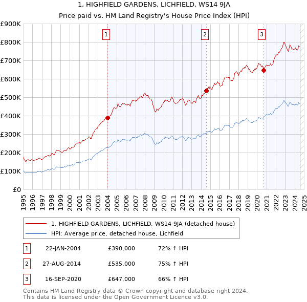 1, HIGHFIELD GARDENS, LICHFIELD, WS14 9JA: Price paid vs HM Land Registry's House Price Index