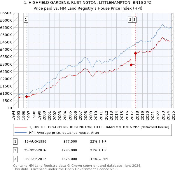 1, HIGHFIELD GARDENS, RUSTINGTON, LITTLEHAMPTON, BN16 2PZ: Price paid vs HM Land Registry's House Price Index