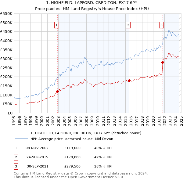 1, HIGHFIELD, LAPFORD, CREDITON, EX17 6PY: Price paid vs HM Land Registry's House Price Index