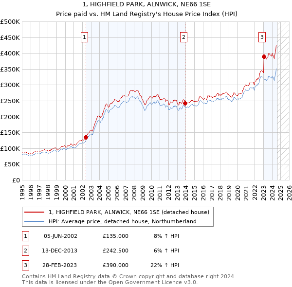 1, HIGHFIELD PARK, ALNWICK, NE66 1SE: Price paid vs HM Land Registry's House Price Index