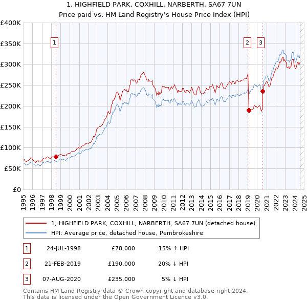 1, HIGHFIELD PARK, COXHILL, NARBERTH, SA67 7UN: Price paid vs HM Land Registry's House Price Index