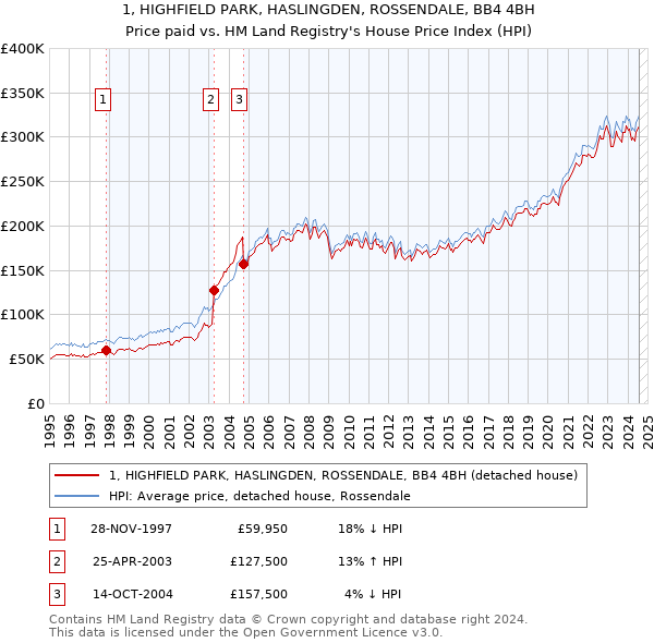 1, HIGHFIELD PARK, HASLINGDEN, ROSSENDALE, BB4 4BH: Price paid vs HM Land Registry's House Price Index