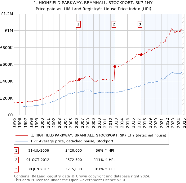 1, HIGHFIELD PARKWAY, BRAMHALL, STOCKPORT, SK7 1HY: Price paid vs HM Land Registry's House Price Index