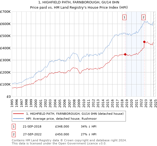 1, HIGHFIELD PATH, FARNBOROUGH, GU14 0HN: Price paid vs HM Land Registry's House Price Index