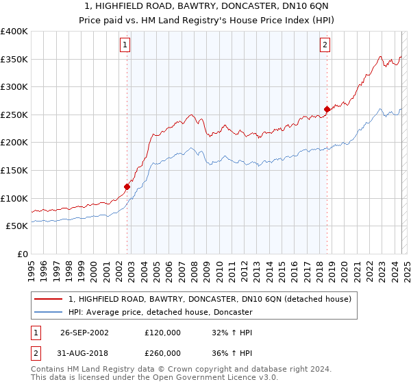 1, HIGHFIELD ROAD, BAWTRY, DONCASTER, DN10 6QN: Price paid vs HM Land Registry's House Price Index