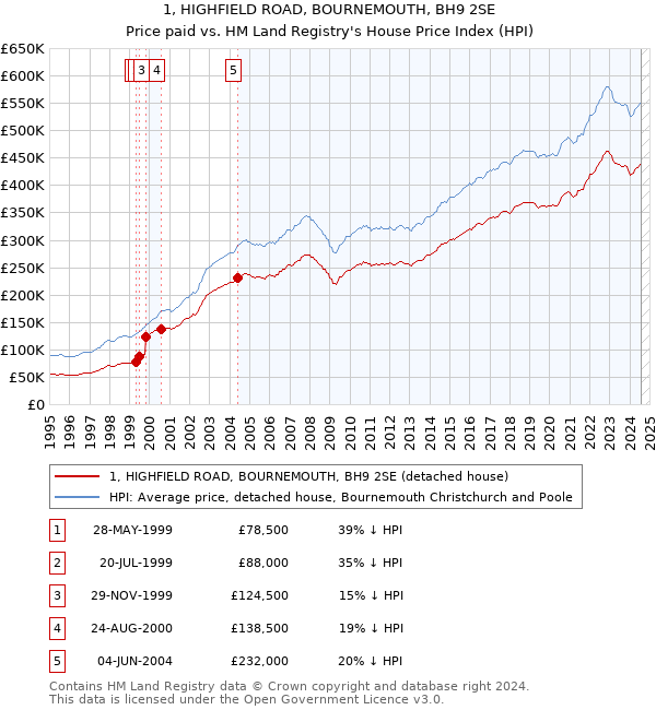 1, HIGHFIELD ROAD, BOURNEMOUTH, BH9 2SE: Price paid vs HM Land Registry's House Price Index