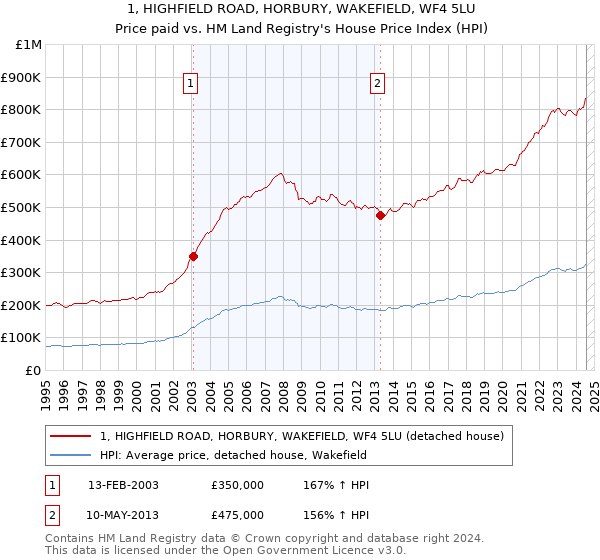 1, HIGHFIELD ROAD, HORBURY, WAKEFIELD, WF4 5LU: Price paid vs HM Land Registry's House Price Index