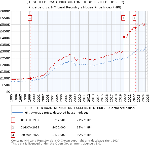 1, HIGHFIELD ROAD, KIRKBURTON, HUDDERSFIELD, HD8 0RQ: Price paid vs HM Land Registry's House Price Index