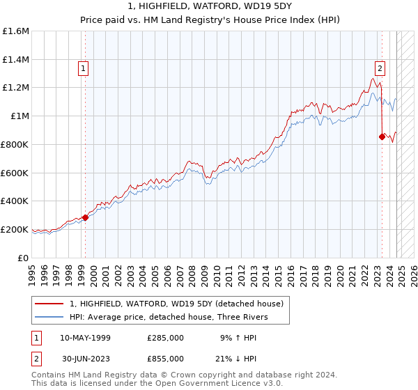 1, HIGHFIELD, WATFORD, WD19 5DY: Price paid vs HM Land Registry's House Price Index