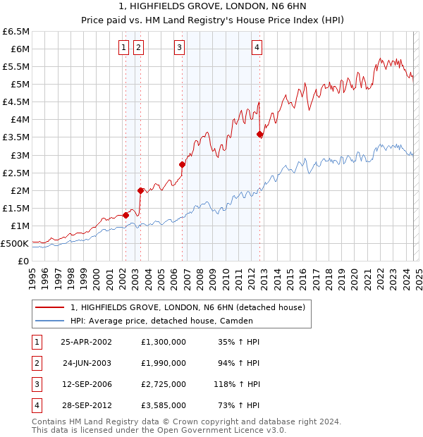 1, HIGHFIELDS GROVE, LONDON, N6 6HN: Price paid vs HM Land Registry's House Price Index