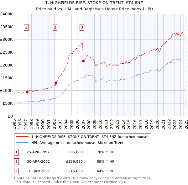 1, HIGHFIELDS RISE, STOKE-ON-TRENT, ST4 8NZ: Price paid vs HM Land Registry's House Price Index