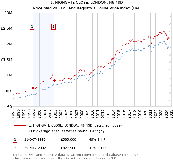 1, HIGHGATE CLOSE, LONDON, N6 4SD: Price paid vs HM Land Registry's House Price Index