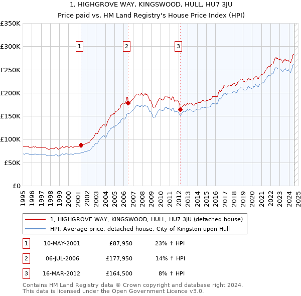 1, HIGHGROVE WAY, KINGSWOOD, HULL, HU7 3JU: Price paid vs HM Land Registry's House Price Index