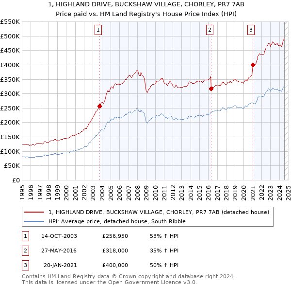 1, HIGHLAND DRIVE, BUCKSHAW VILLAGE, CHORLEY, PR7 7AB: Price paid vs HM Land Registry's House Price Index