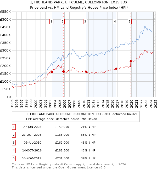 1, HIGHLAND PARK, UFFCULME, CULLOMPTON, EX15 3DX: Price paid vs HM Land Registry's House Price Index